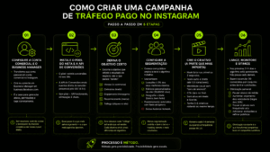 Como criar uma campanha de tráfego pago no Instagram