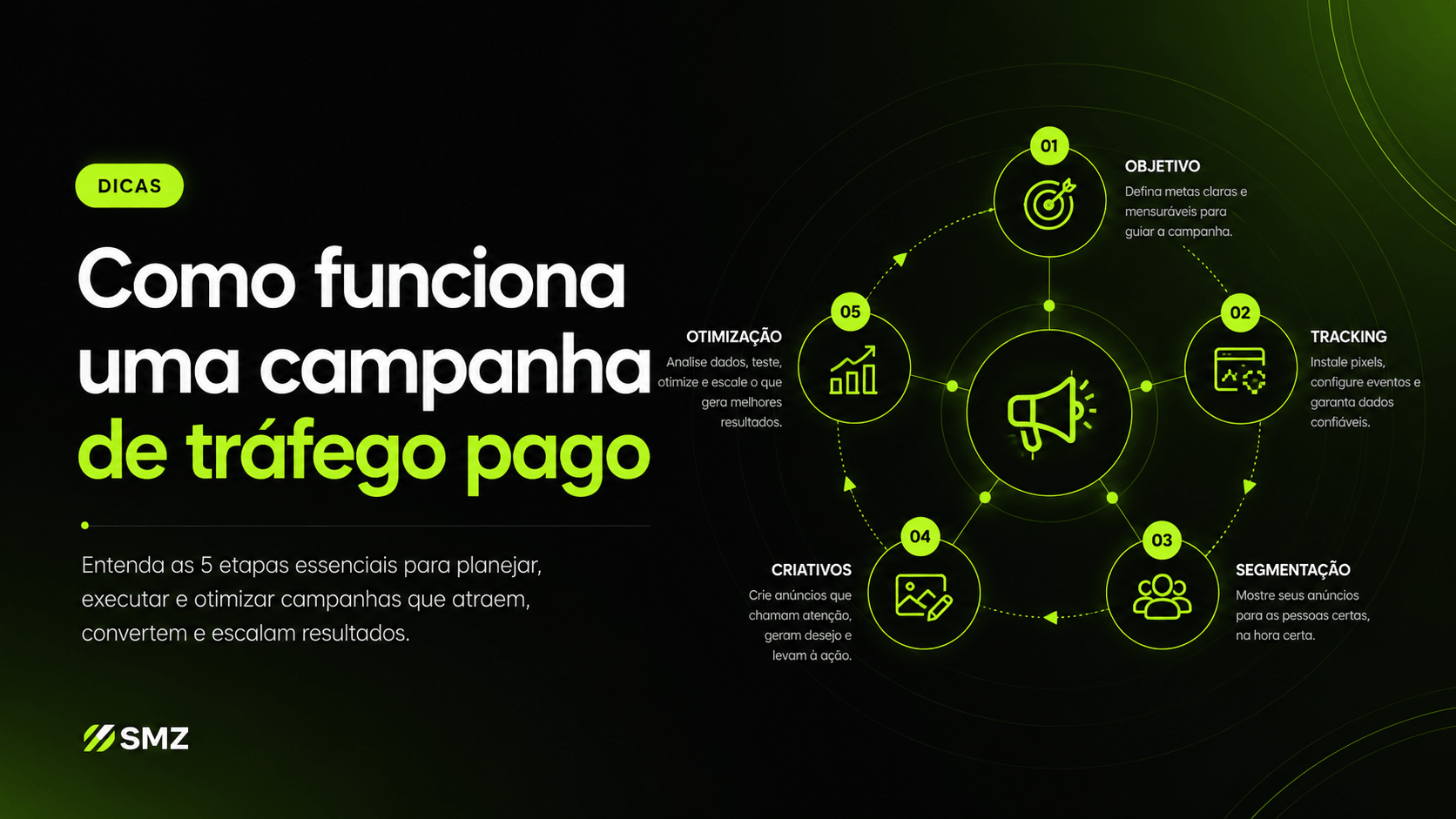 Como funciona uma campanha de tráfego pago