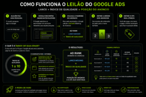 Tráfego pago no Google Ads - Como funciona o Leilão do google Ads