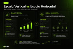 escala vertical e horizontal em campanhas de tráfego pago